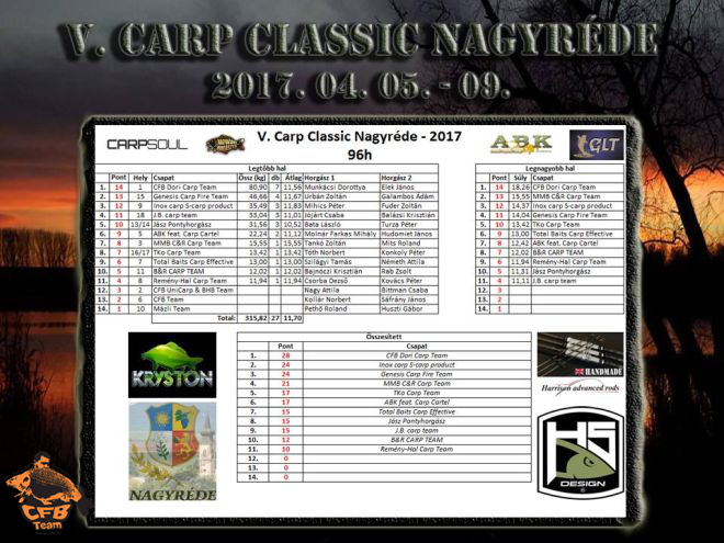 V. Carp Classic Kupa Nagyréde 2017